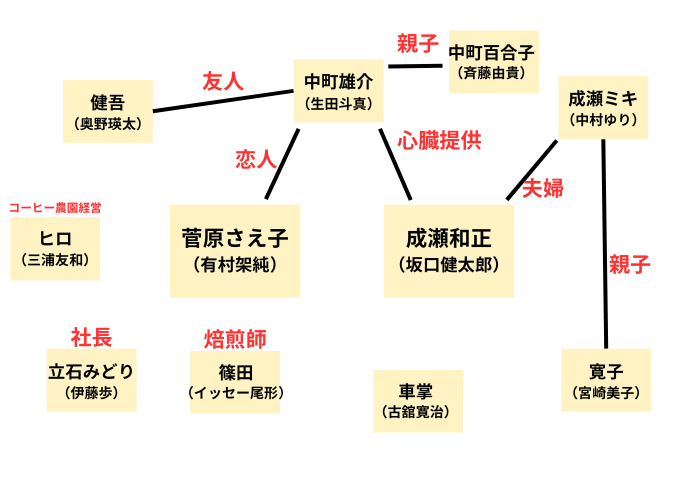 さよなたのつづきキャスト相関図一覧！登場人物を画像付きで紹介